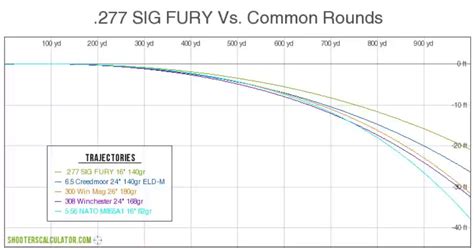 Sig 277 Fury Ballistics Chart