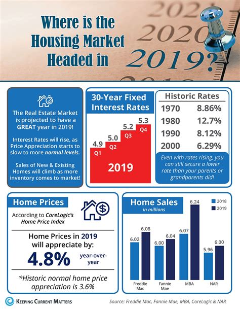 Where Is The Housingmarket Headed In 2019 ­ Here Are Some Quick Facts
