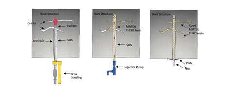 Sda Bolting System Weber Mining