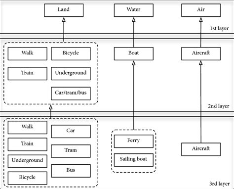 Hierarchy Of Transportation Modes Download Scientific Diagram