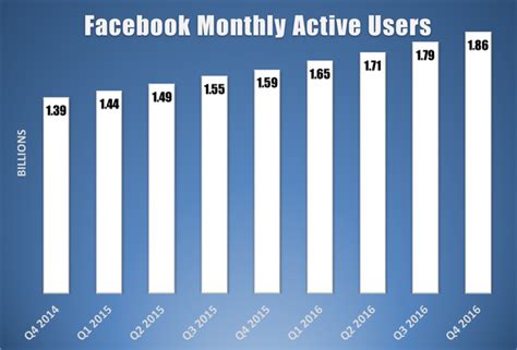How Many Users Does Facebook Have Nasdaq