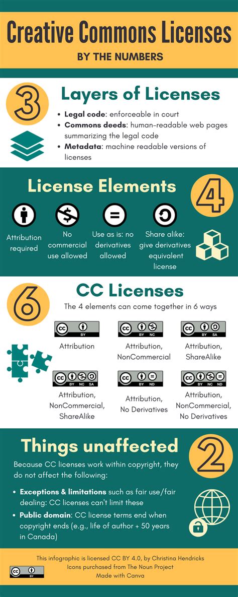 Cc Licenses By The Numbers Youre The Teacher