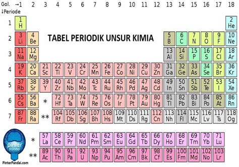 Tabel Periodik Unsur Kimia Berdasarkan Nama Warna Dan Jenis Tabel