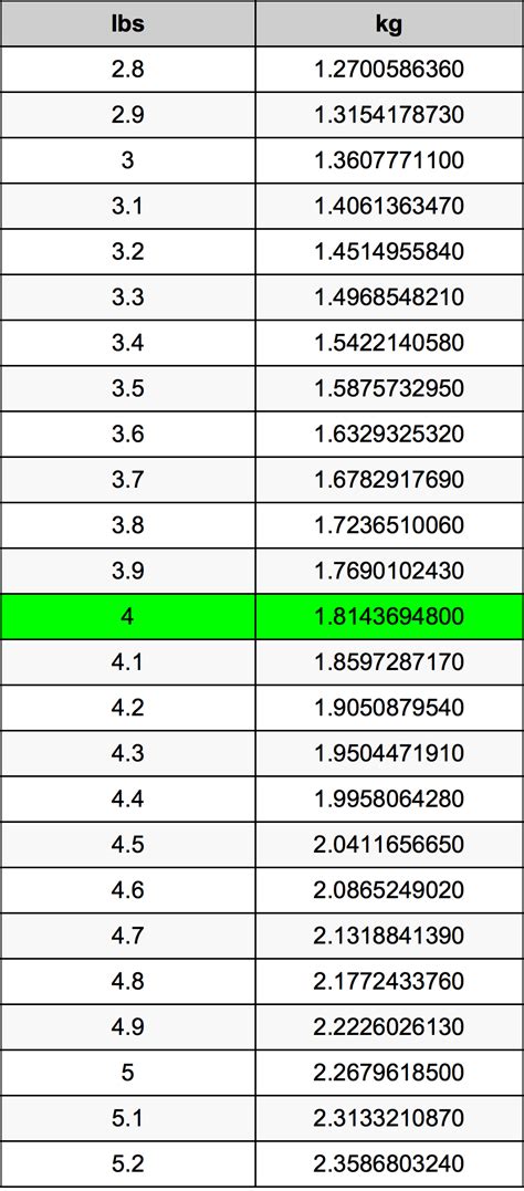In many other european languages, the word for inch is the same as or derived from the word for in most of continental europe, the inch is also used informally as a measure for display screens. 4 Pounds To Kilograms Converter | 4 lbs To kg Converter