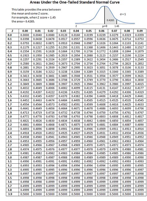 Areas Under The One Tailed Standard Normal Curve