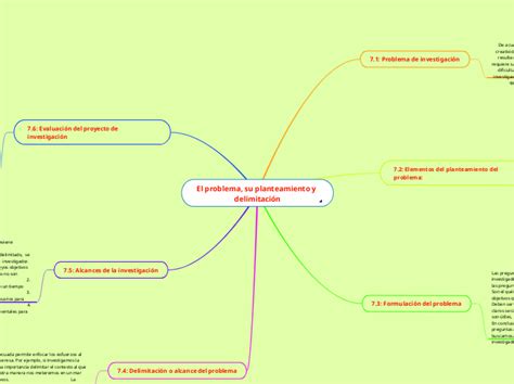 El Problema Su Planteamiento Y Delimitaci Mind Map