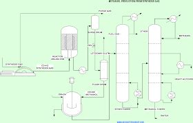 Engineers Guide Production Process Of Methanol