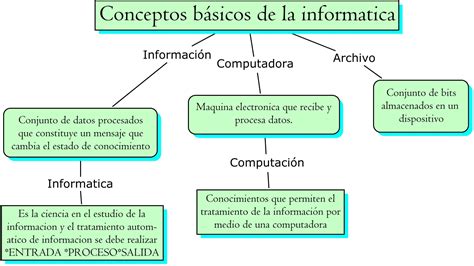 Conceptos Basicos De La Informatica Moderna Informatica Moderna Hot