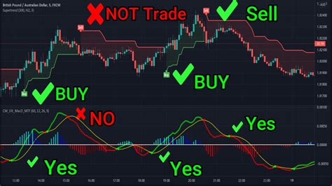 The Best Combination Of Technical Trading Indicators Multi Indicator