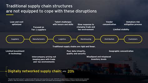 How An Intelligent Supply Chain Can Amplify Resilience And Agility