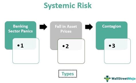 Systemic Risk - Meaning, Causes, Examples, vs Market Risk