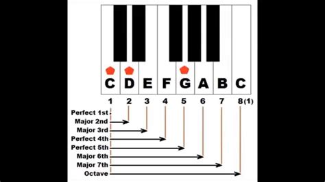 Basic Piano Chords How To Form Sus Chords Sus2 On Piano Suspended