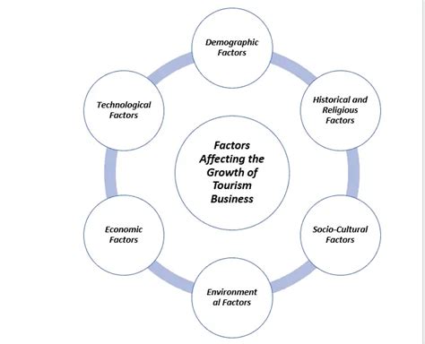 Factors Affecting The Growth Of Tourism Business 2022