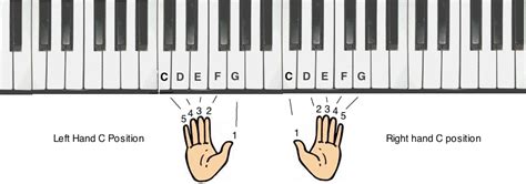 C Position And Chords Piano 1