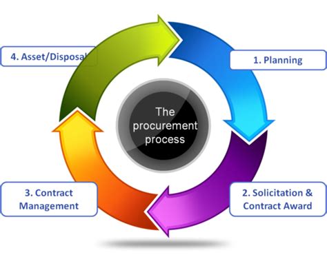 procurement process life cycle
