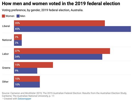 Will Women Forsake The Liberal Party At The Next Election The