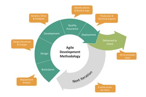 What Is Agile Methodology Explain Technology Gyan