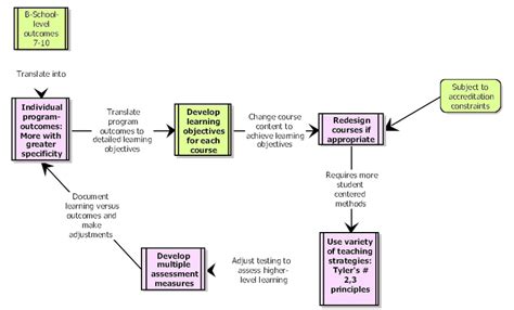 The Outcome Based Education Design Process Download Scientific Diagram