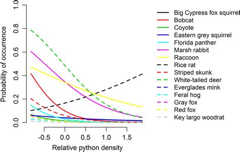 Predicted Species Specific Occupancy Probability As A Function Of