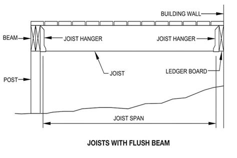 How Far Can A Beam Span Without Support The Best Picture Of Beam