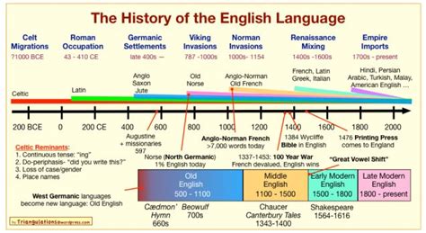 Discourse About History Of The English Language