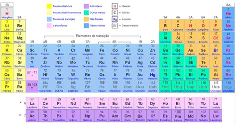 FÍsico QuÍmica Tabela Periódica
