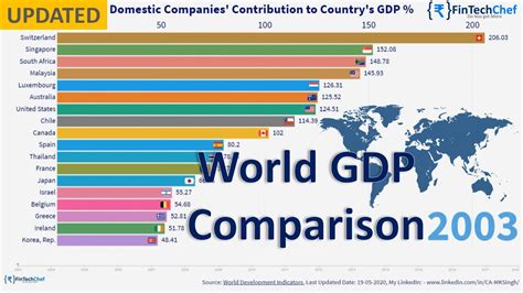 World Gdp Ranking 2020 Domestic Companies Contribution To Countrys