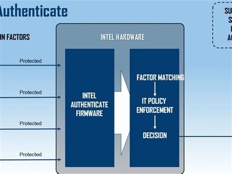 Nº Intel Incorpora Seguridad Multifactor En Los Procesadores