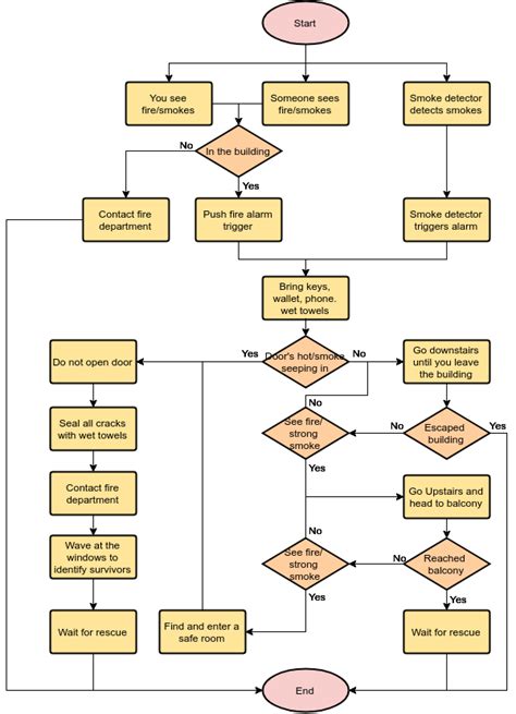 A Comprehensive Guide To Flowchart With 50 Examples Cybermedian