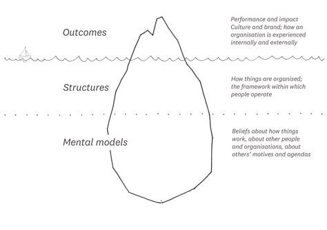 The Iceberg Model Glow Helping People Change The Field Of Whats