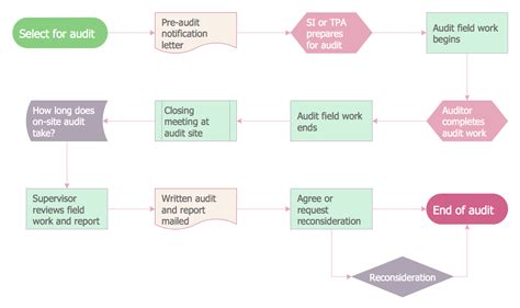 Auditing Process Audit Planning Process Audit Process Flowchart