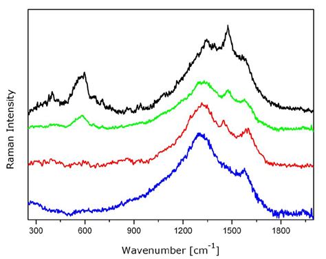 Raman spectra (stacked) of different inks on the ...