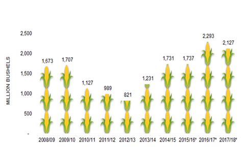 Us Corn Ending Stocks 03 09 1802 Mckeany Flavell