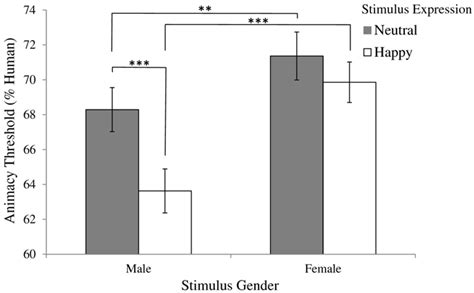 mean animacy thresholds for each stimulus subtype according to download scientific diagram