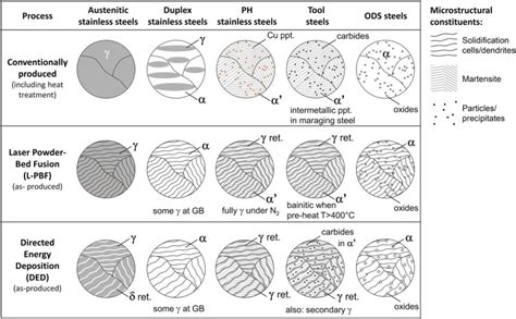 Metallurgical Materials Science And Alloy Design Laser Additive