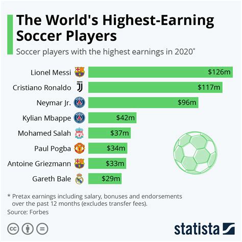 Chart The Worlds Highest Earning Soccer Players Statista