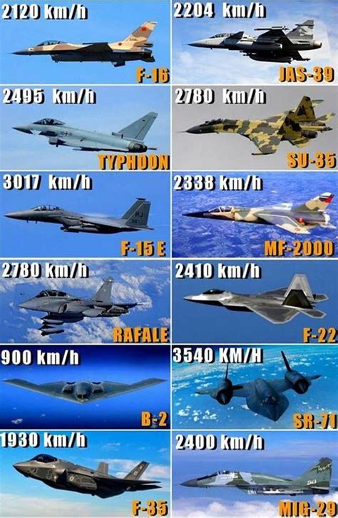 Top 10 Fastest Aircraft In The World Airplane Fighter Fighter Jets