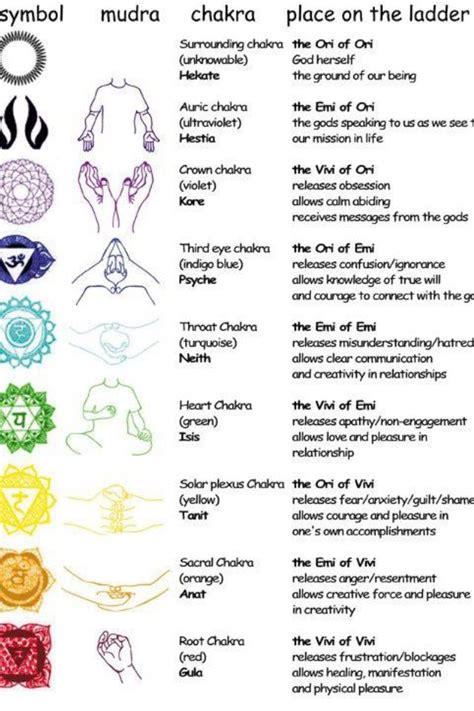 How to know which chakra is out of balance? Chakra balance | For myself | Pinterest