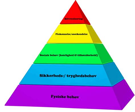 Maslows Behovspyramide Marketingteorier