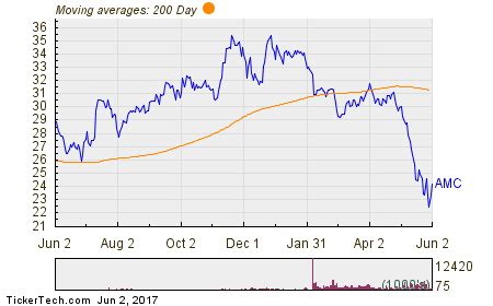 View live amc entertainment holdings inc chart to track its stock's price action. AMC Entertainment Holdings Named Top Dividend Stock With Insider Buying and 3.42% Yield (AMC ...