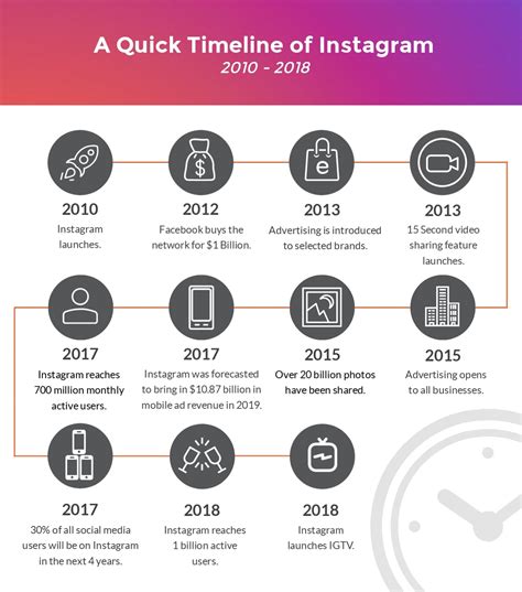 Instagram And Igtv What We Know So Far Infographic