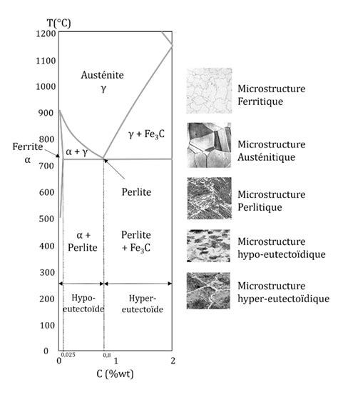 Diagramme De Phase Fer Carbone Et Microstructure Observée Par