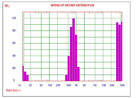 Different size particles present in soil. DLS Graph Showing Particle Size Distribution for Pd ...