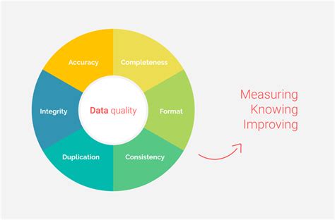 Data Quality Measure And Improve The 3 Most Common Mistakes