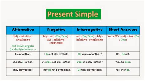 Present Simple And Present Continuous Grammar Febrero 2015
