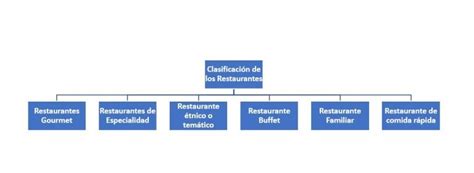 Clasificación De Los Restaurantes ¿cómo Se Clasifican