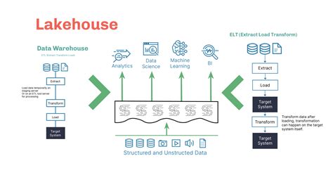 Data Lake Vs Data Warehouse Whats The Difference Atrium