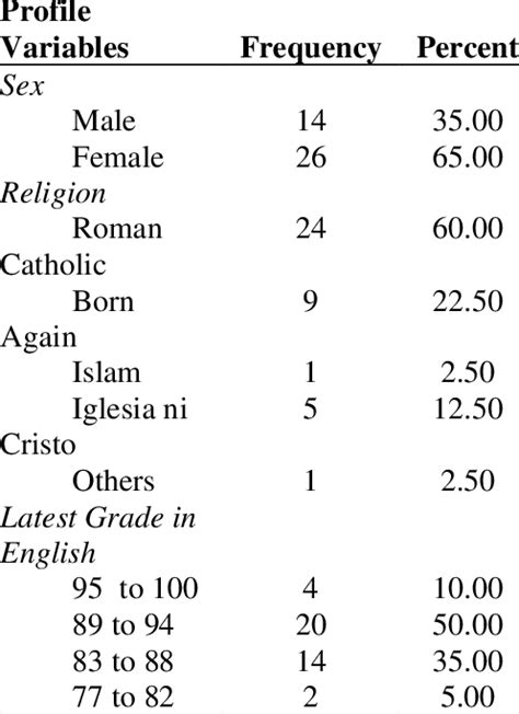 Profile Distribution On Sex Religion And Latest Grade In English Download High Quality