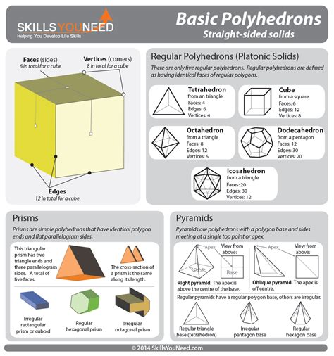Properties Of Basic Polyhedrons Regular Polyhedrons Prisms And