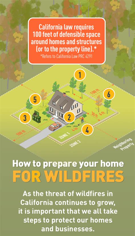 Learn How To Create Defensible Space Around Your Home Safety Action